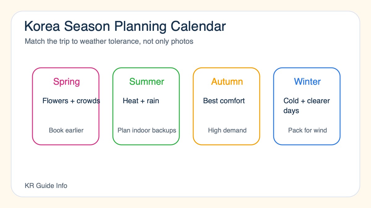 Korea season planning calendar comparing spring, summer, autumn, and winter by comfort, crowds, rain, and travel style.