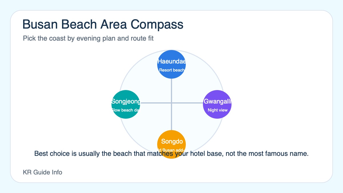 Busan beach areas visual comparison