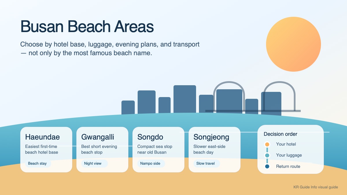 Illustrated comparison card for choosing Busan beach areas such as Haeundae, Gwangalli, Songdo, and Songjeong by hotel base, luggage, and return route.