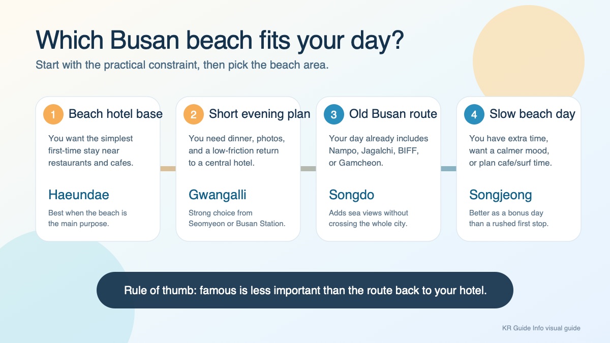 Infographic showing which Busan beach area fits different travel situations: Haeundae, Gwangalli, Songdo, and Songjeong.