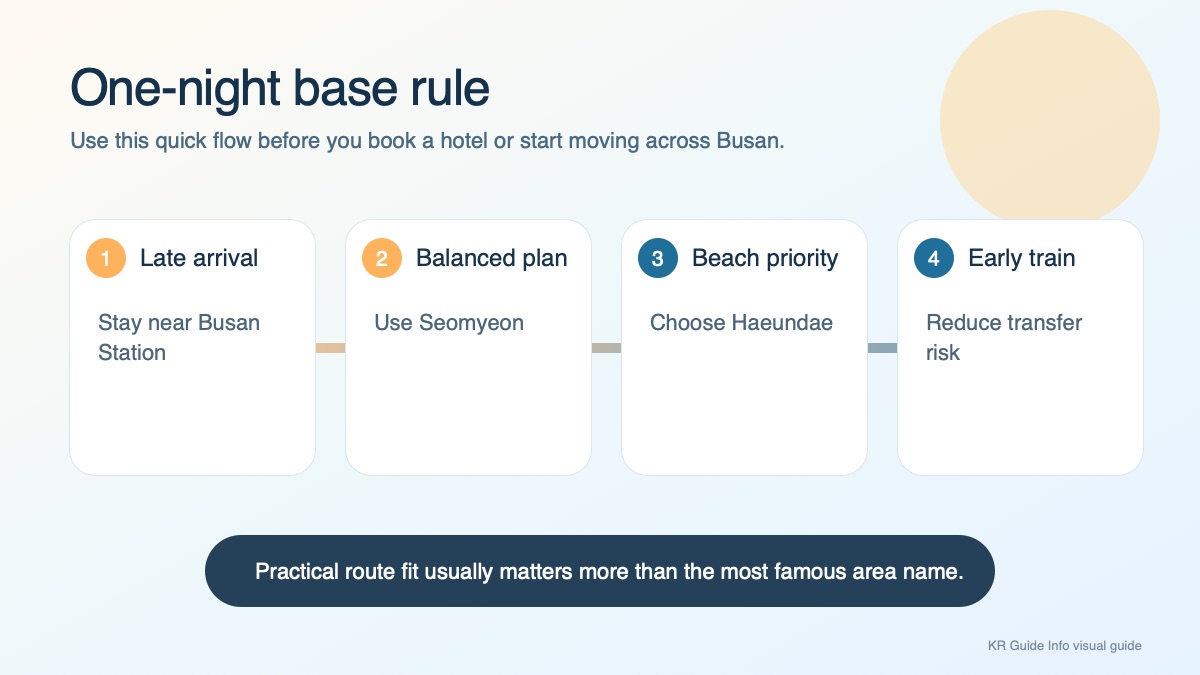 Infographic decision flow for One Night in Busan, showing practical Busan travel choices.