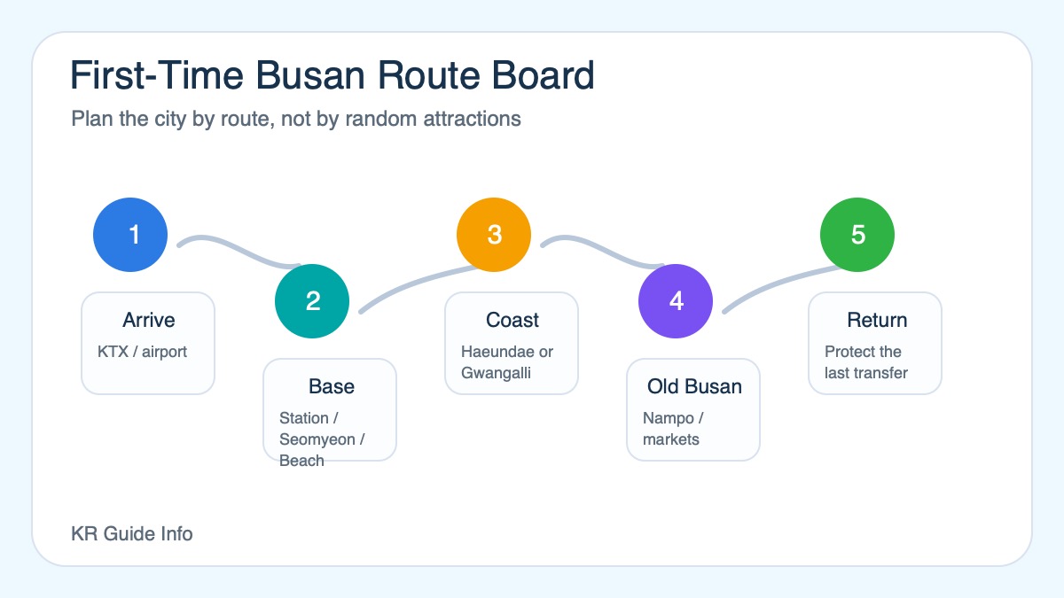 First-Time Busan Travel Guide visual summary