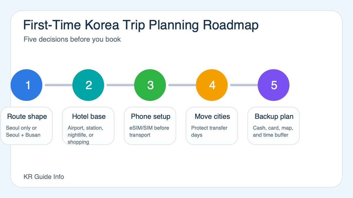 First-Time Korea Trip Planning visual summary