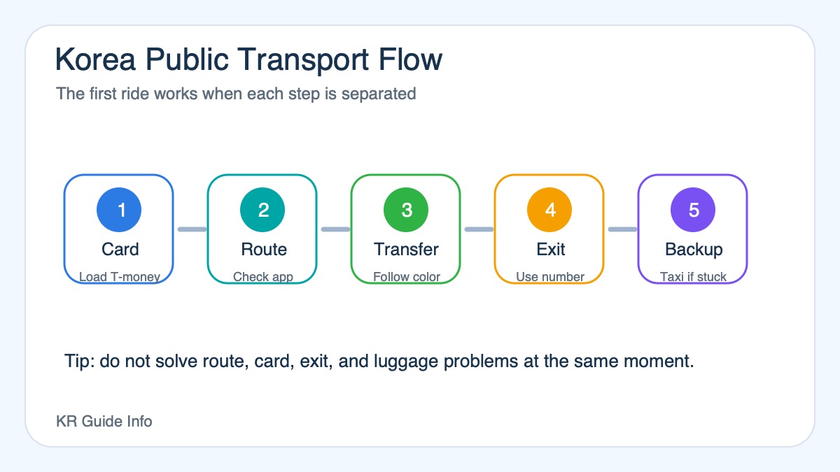 Korea public transport flow diagram showing T-money setup, subway and bus transfers, station exits, and taxi backup for first-time visitors.