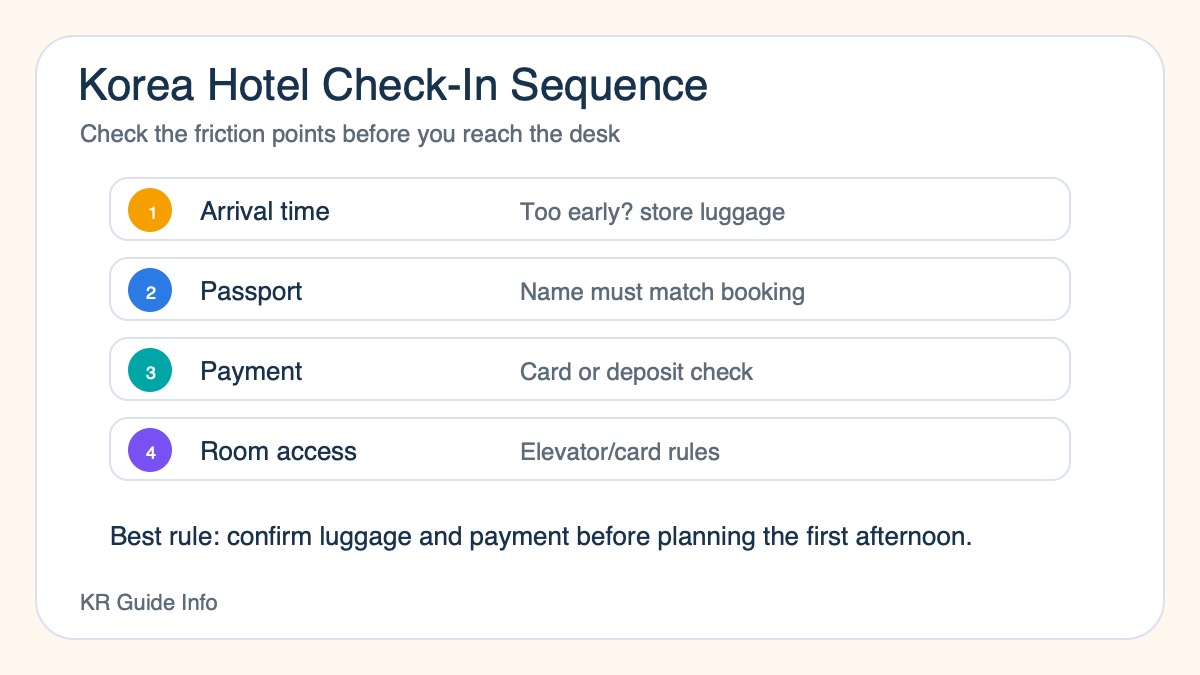 Korea hotel check-in sequence graphic showing arrival time, passport, booking name, luggage storage, payment, and room access checks.