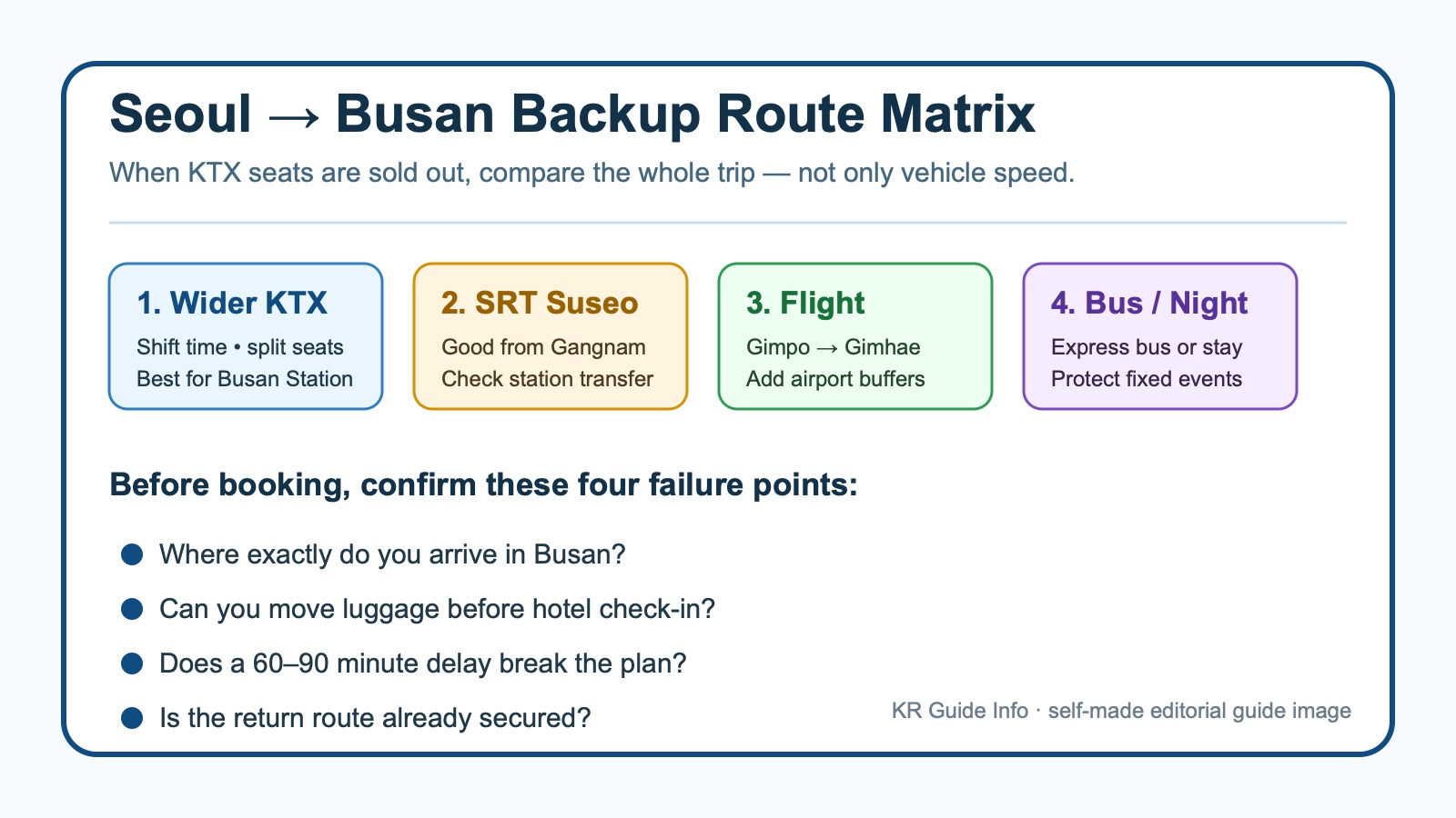 Decision matrix for Seoul to Busan backup routes when KTX seats are sold out