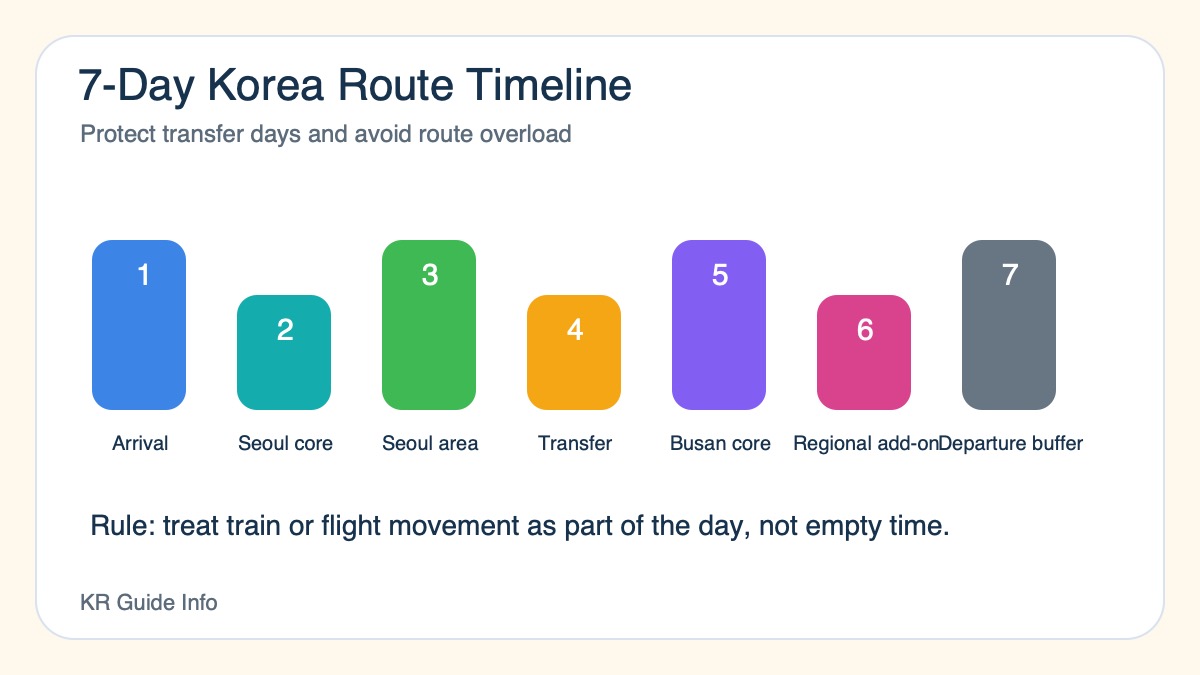 7-Day Korea Itinerary visual summary