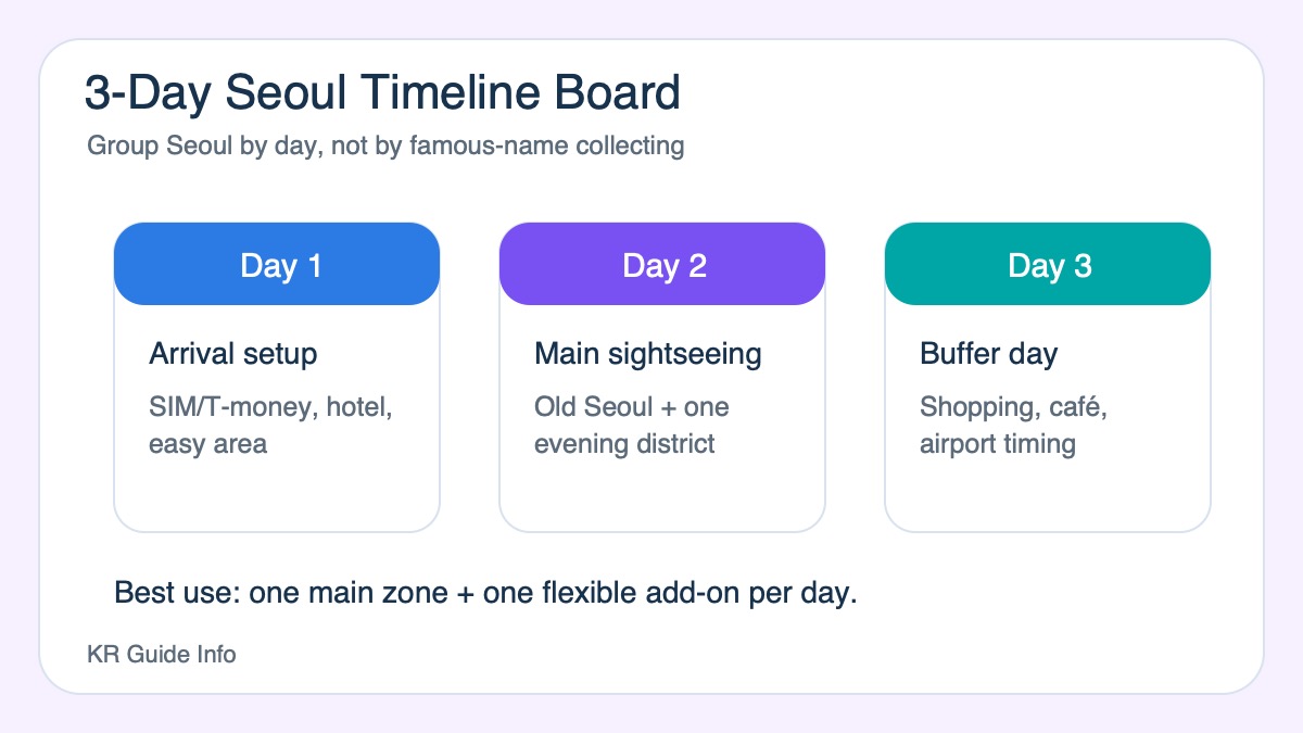 3-Day Seoul Itinerary visual summary