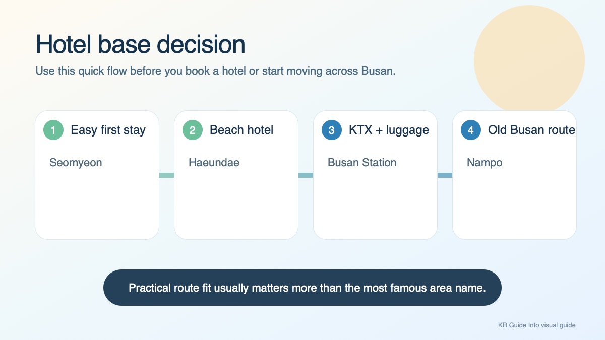 Infographic decision flow for Where to Stay in Busan, showing practical Busan travel choices.