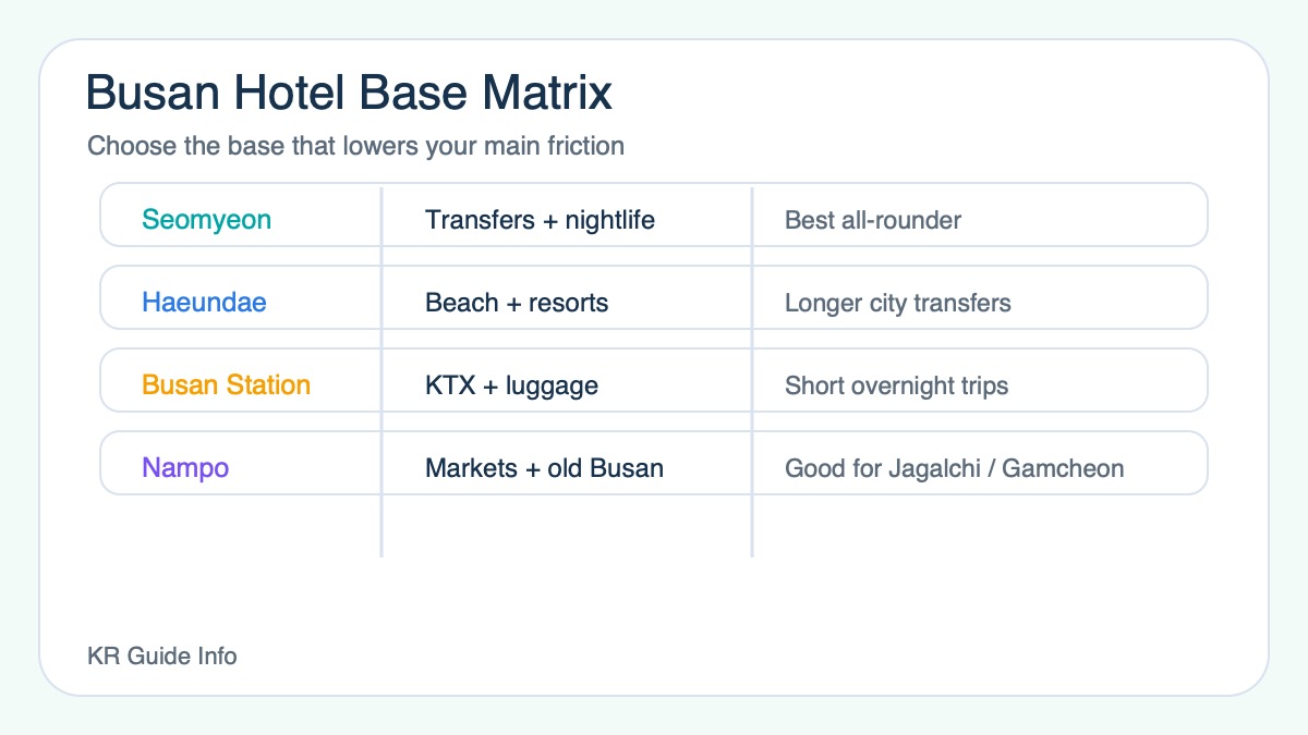 Where to stay in Busan by travel style visual summary