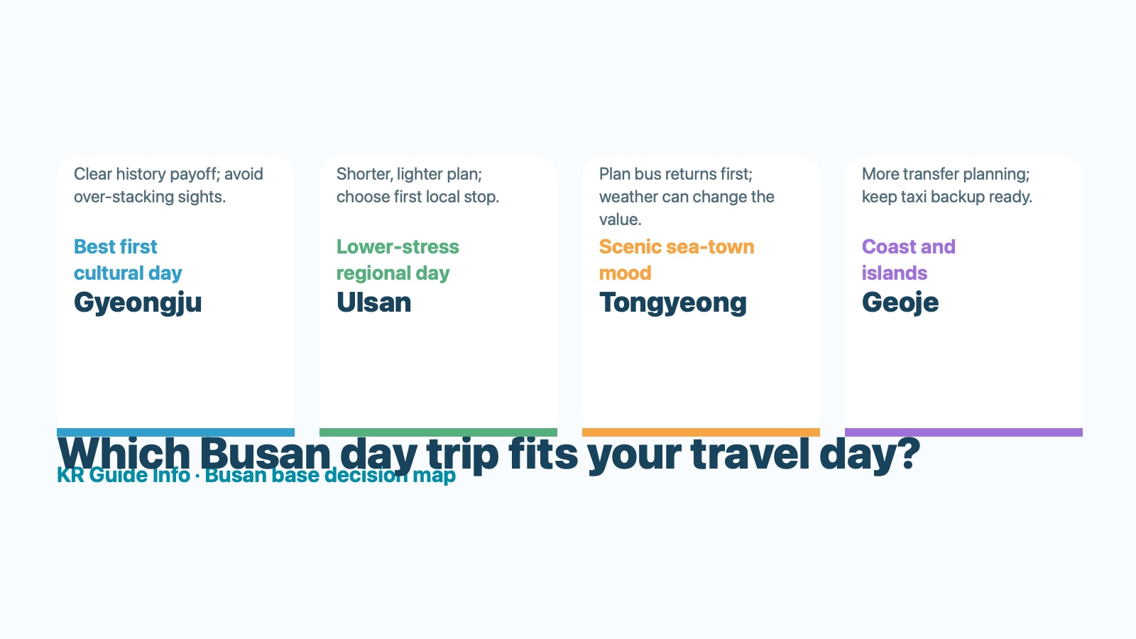 Busan day trip comparison graphic showing Gyeongju, Ulsan, Tongyeong, and Geoje choices for foreign visitors