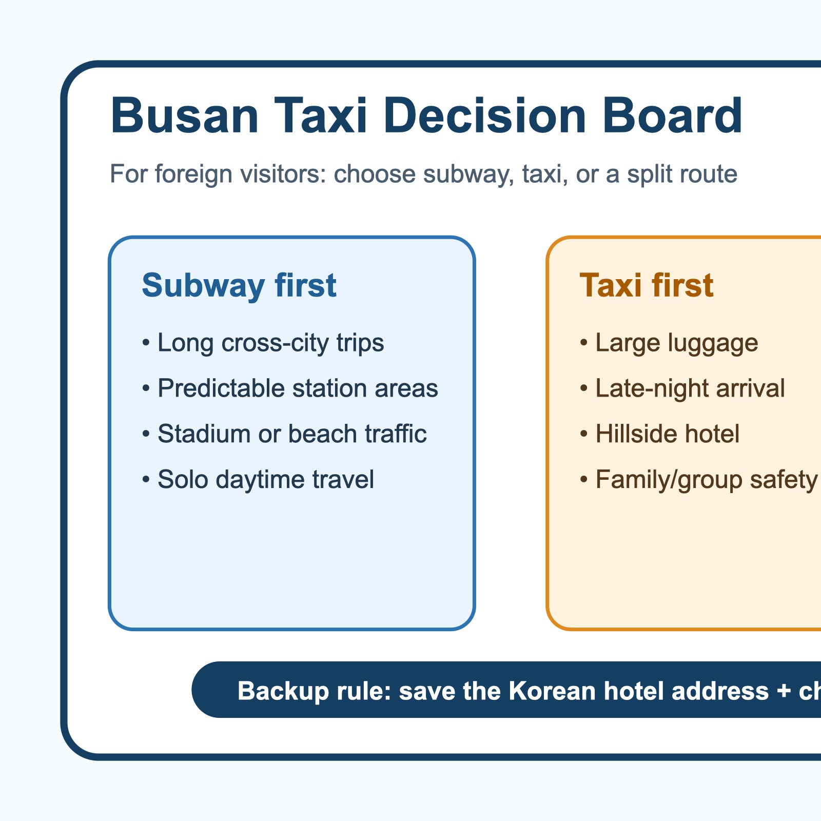Busan taxi decision board showing when foreign visitors should use subway, taxi, or a split route for luggage and late-night travel.