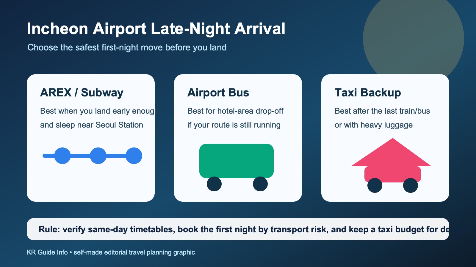 Decision board infographic for late-night Incheon Airport arrivals comparing AREX, airport bus, taxi, and airport-area hotel backup