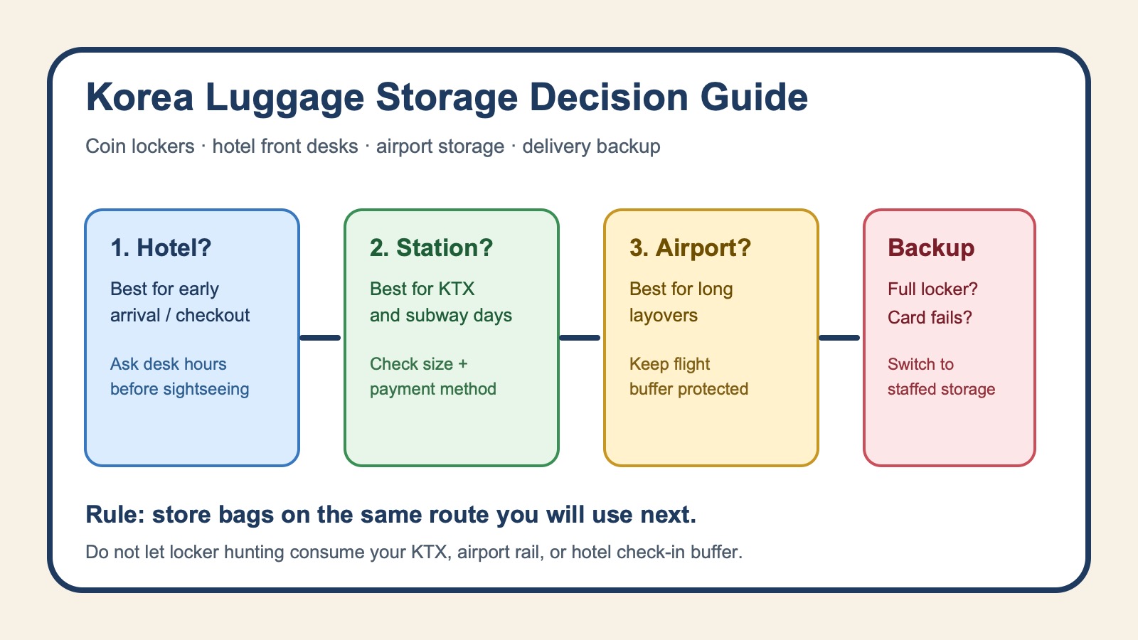 Editorial infographic explaining Korea luggage storage choices: hotel, station locker, airport storage, and backup plan.