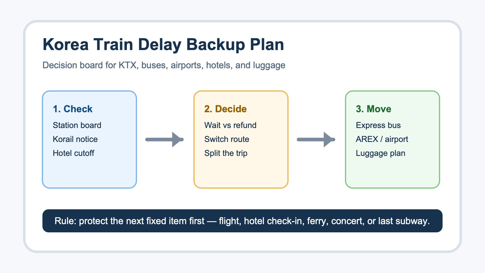 Decision board showing how foreign visitors can handle Korea train delays and cancellations with bus, airport, hotel and luggage backups.