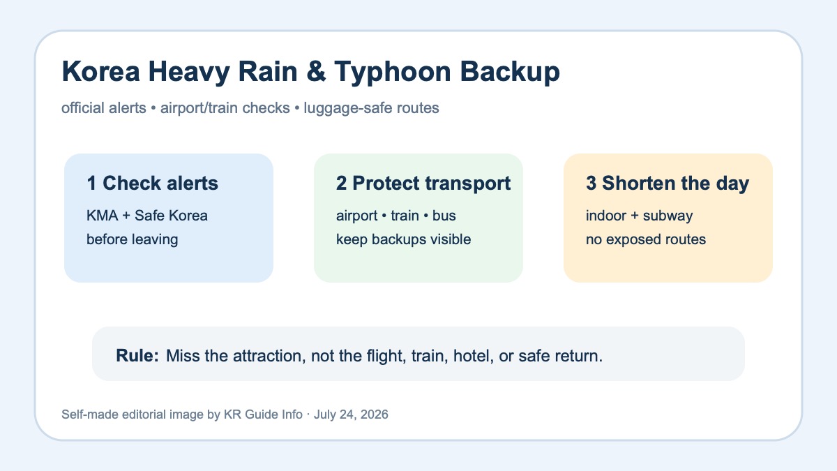 Editorial checklist graphic for Korea heavy rain and typhoon travel backups, showing alerts, transport protection, indoor routes, and luggage-safe choices.